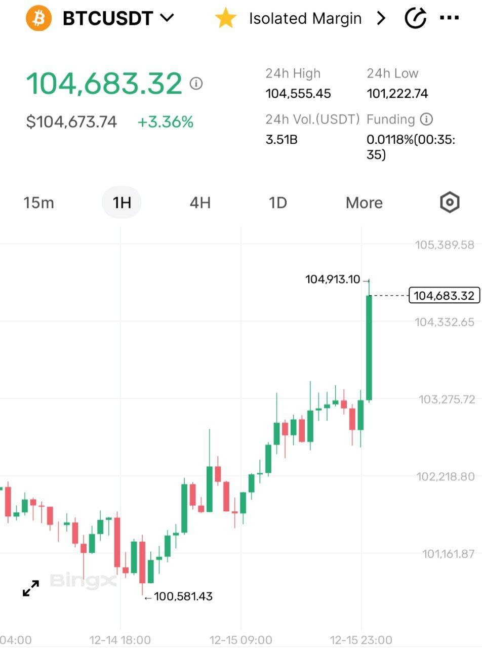 Биткоин на новом историческом максимуме — выше $104 тысяч, приближается к $105 тысячам.