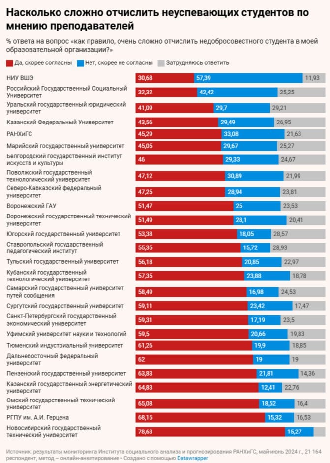 Преподавателям сложно отчислять студентов за неуспеваемость  но не всем и не всегда .   Исследователи Института социального анализа и прогнозирования РАНХиГС опросили более 21 тыс. преподавателей вузов из 87 регионов РФ. Выясняли, сложно ли им отчислять студентов, которые не справляются с программой.   Речь идёт не о том, жалко ли преподам должников, а о том, противится ли этому вуз.   Авторы связывают сложности отчислений с системой подушевого финансирования — когда бюджет вуза, который ему выделяют "сверху", зависит от числа студентов. Следовательно, гипотеза в том, что руководство вуза ограничивает число отчисленных.   Отчасти это правда, но действует в одном случае из двух. Всего 52% преподавателей говорят о таких сложностях, и эти ответы равномерно распределены по всем регионам: в каждом из субъектов РФ получился примерно такой же результат  в т.ч. в Москве и Санкт-Петербурге .   Минобрнауки хочет менять систему финансирования и в качестве показателя переходить на контрольные цифры приёма. Короче, сколько вуз планирует зачислить в этом году, столько ему и выделять средств, при этом не уменьшать бюджет за отчисления.   Что касается среза вузов, тут всё очень вариативно.   Например, в НИУ ВШЭ меньше трети  30,86%  преподавателей испытывают проблемы с отчислением студентов. Это связано в т.ч. с внутренним регламентом — если студент не справился, на решение отчислить не может повлиять ни декан, ни ректор.   Напротив, в НГТУ  Новосибирск , судя по опросу, более 78% преподавателей испытывают сложности с отчислением отстающих студентов.