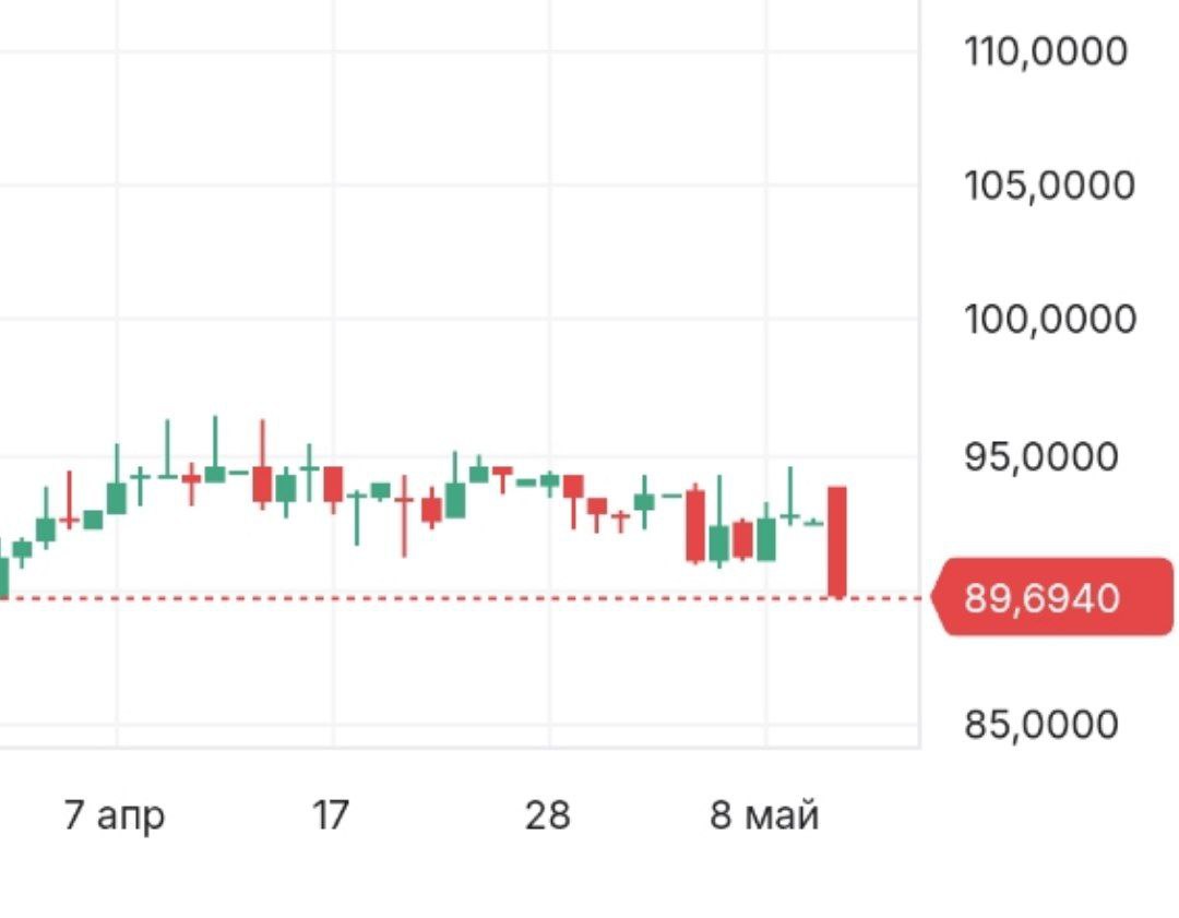 Евро упало ниже 90 рублей.