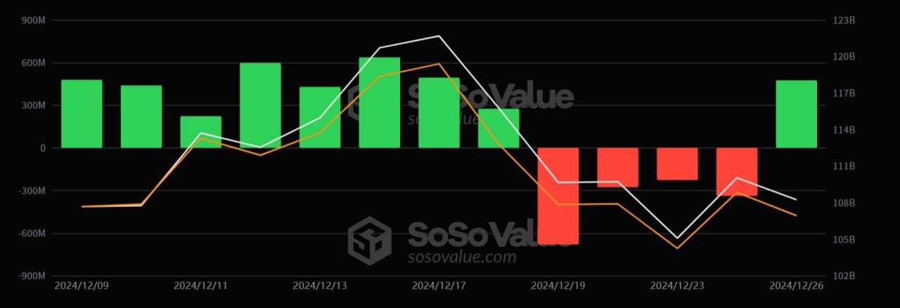 ↗  Спотовые BTC-ETF US прервали серию оттока и привлекли $475 млн по итогам вчерашней торговой сессии.   В Ethereum-ETF поступило $117 млн.     Наши ссылки    Торгуем на Bybit     Торгуем на BingX      Pro Energy