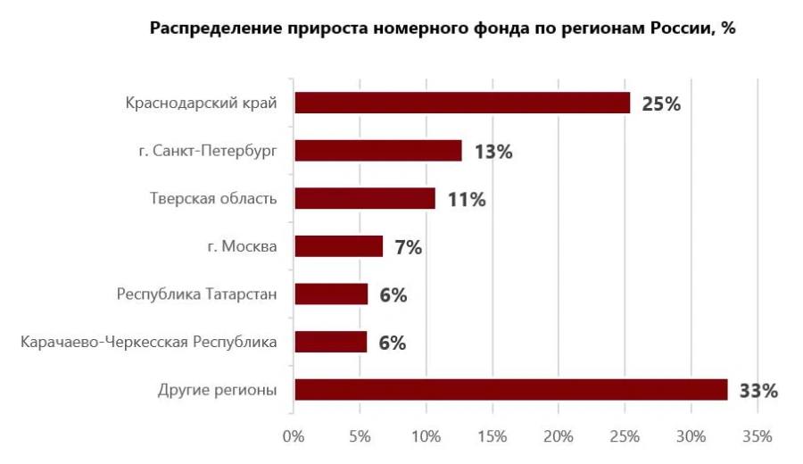 Объем введенных гостиничных номеров установит рекорд за 10 лет В 2025 году в России введут 10 5 тыс качественных гостиничных номеров это рекорд за 10 лет а также на 17 больше чем годом ранее Общий номерной фонд достигнет 160 тыс 7 к текущему объему сообщили аналитики NF GROUP Качественные отели в 2025 году откроются в 33 регионах России Больше всего гостиничных номеров будет сдано в Краснодарском крае Санкт Петербурге и Тверской области Москва лишь на четвертом месте Среди всего нового объема качественного гостиничного предложения который будет введен в 2025 году  44 придется на объекты уровня 4 они обеспечат максимальный прирост показателя этого года  32 на объекты 3  24 на объекты 5 В общей структуре предложения 82 гостиницы 14 апарт отели 4 санатории Читать РБК Недвижимость в Telegram