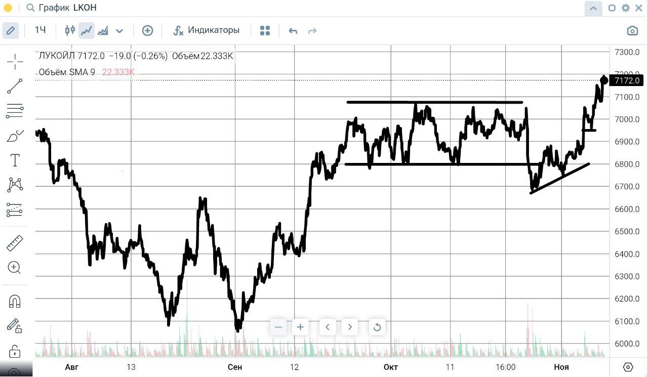 ЛУКОЙЛ # LKOH За прошедшую неделю акции выросли на 4,82% и завершили ее на отметке 7172 рубля. Такое закрытие недели говорит о выходе инструмента вверх из консолидации в торговом диапазоне 6800 - 7050, в котором они находились со второй половины сентября. Исходя из этого можно говорить, что рост, начавшийся в сентябре продолжает оставаться основным сценарием. Более локальный взгляд на данный актив говорит о уровне 6950, как о ближайшей поддержке, устойчивость которой будет свидетельством преобладания “бычьих” настроений.