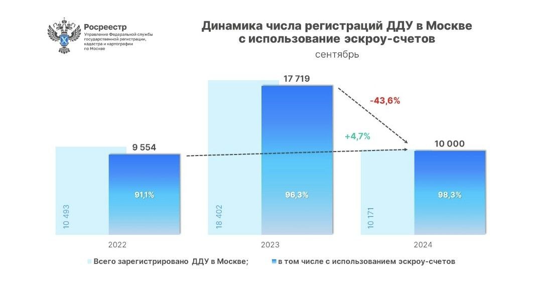 Снижение спроса на квартиры в новостройках ожидаемо привело к сокращению объемов заключенных сделок с использованием эскроу-счетов: такая картина, по крайней мере, в Москве     В сентябре 2024 года в Москве 10 тыс. ДДУ в отношении жилой и нежилой недвижимости с использованием эскроу-счетов, что на 43,6% меньше год к году, следует из данных столичного Росреестра. Если брать статистику за третий квартал этого года, то ситуация тоже не обнадеживающая: в городе за это время заключено 29,8 сделок с использованием эскроу-счетов, что на 20,8% меньше по сравнению с предыдущим кварталом.     С января по сентябрь 2024 года в столице Росреестр оформил 96,53 тыс. ДДУ с использованием эскроу-счетов, что на 7,3% меньше по сравнению с тем же периодом прошлого года. В целом сейчас за счет таких счетов заключается 90% всех сделок на первичном рынке жилья Москвы.