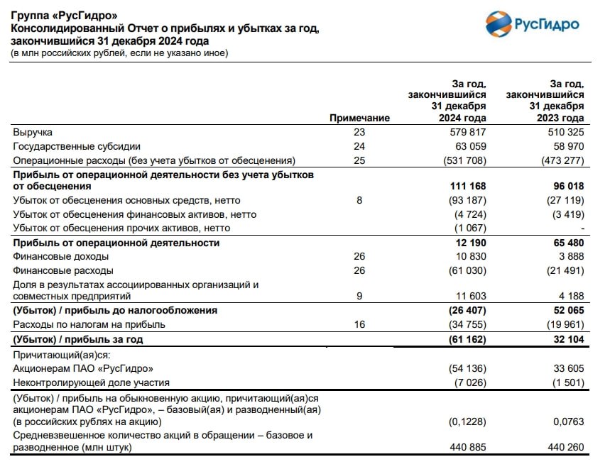 Чистый убыток Русгидро по МСФО в 2024 г. составил 61,16 млрд руб. против 32,1 млрд руб. прибыли годом ранее    EBITDA выросла на 14,2%, до 150,81 млрд рублей.    Выручка составила 579,82 млрд рублей  +13,6% .    Скорректированная чистая прибыль ПАО «РусГидро» по МСФО без учета неденежных эффектов в 2024 году снизилась на 4,7% по сравнению с 2023 годом, до 67,4 млрд рублей  Читать далее      #HYDR