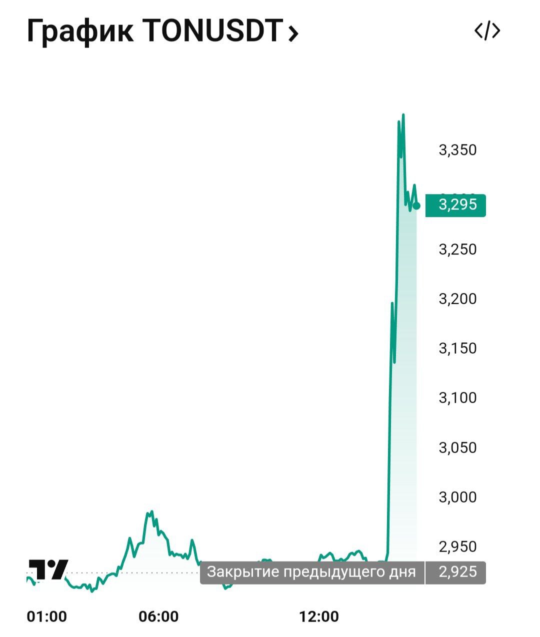 Криптовалюта Ton взлетела в цене на фоне новости об отъезде Дурова из Франции.