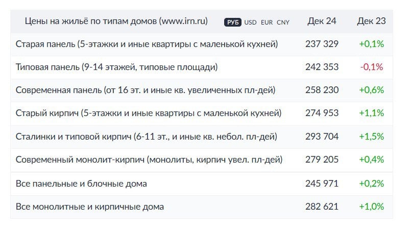 За весь 2024 год цены на вторичном рынке жилья Москвы выросли на символические 0,8%, по данным «Индикаторов рынка недвижимости». С учётом инфляции в 9,5% реальные цены на «вторичку» упали на 8,7%. Прогноз ИРН на 2025 год – снижение цен на вторичное жильё Москвы на 10-15%, если ипотека останется всё так же недоступной.