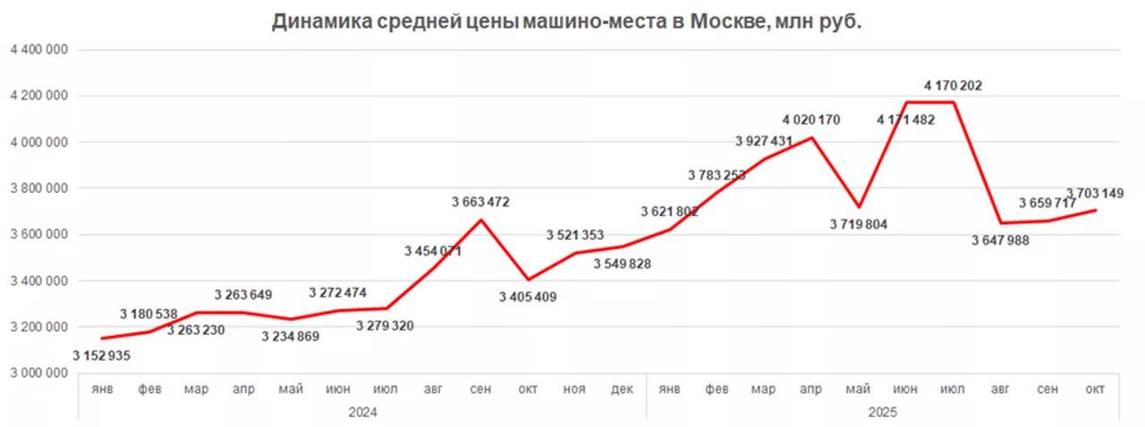 Парковочные места в Москве резко подорожали самое дорогое сейчас продают за 37 млн рублей С начала 2025 года стоимость машино мест в столице выросла в среднем на 18 до 240 тыс за квадратный метр Почему это произошло На рынке стало меньше доступных вариантов от застройщиков Сократилось строительство новых жилых комплексов и паркингов Вырос инвестиционный спрос на парковочные места Цифры Сильнее всего подорожание ощутили районы в старых границах Москвы но за МКАДом 19 В Новой Москве и внутри МКАД рост скромнее 5 и 4 Самое дорогое место сейчас продается за 37 млн рублей Якиманка а самое доступное за 1 1 млн Южное Бутово Всего в открытой продаже осталось всего 7 5 тысяч вариантов Монолит