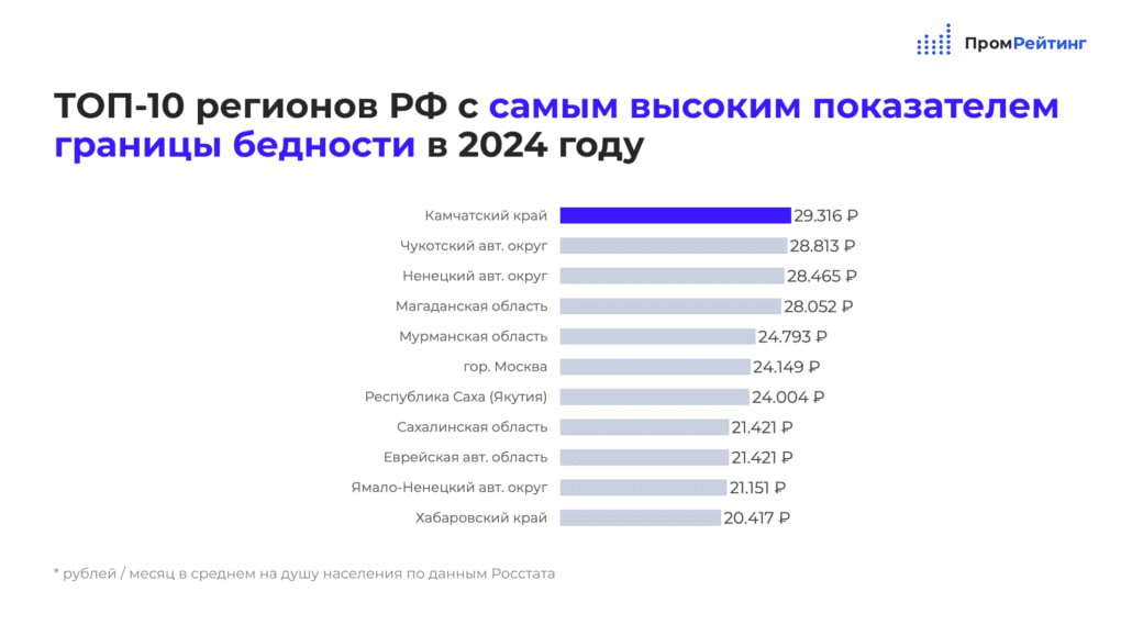 В аналитическом агентстве «ПромРейтинг» выяснили, что в России расширяются границы бедности. Средний уровень границы бедности в РФ в 2024 году был установлен на отметке 15552 ₽/месяц +8,5% в сравнении с 2023 годом . Сразу пять регионов Арктической зоны попали в ТОП-10 субъектов, в которых оказался самый высокий показатель границы бедности. Это: Чукотский АО – 28 813 руб./мес.; Ненецкий АО – 28 465 руб./мес.; Мурманская область – 24 793 руб./мес.; Республика Якутия – 24 004 руб./мес.; Ямало-Ненецкий АО – 21 151 руб./мес. Показатель границы бедности является исключительно статистическим инструментом, введенным для более точного мониторинга динамики численности населения, находящегося за чертой бедности в России. Он устанавливается на душу населения и по основным социально-демографическим группам населения, исчисляется в рублях. «Арктический Обозреватель» // Инфографика ИАА «ПромРейтинг»