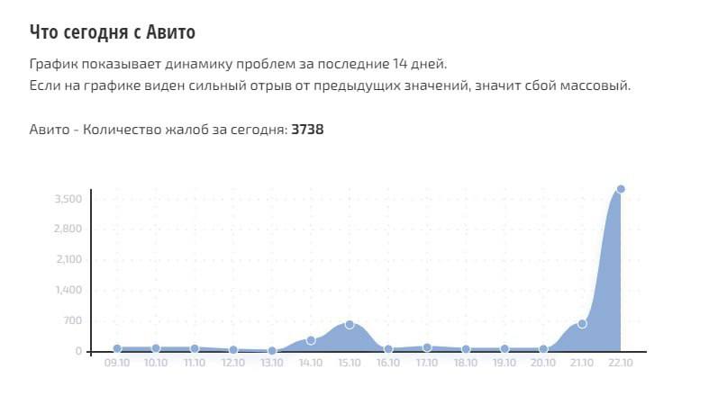 Массовый сбой произошел у «Авито». Люди сообщают о проблемах в работе сайта и приложения.