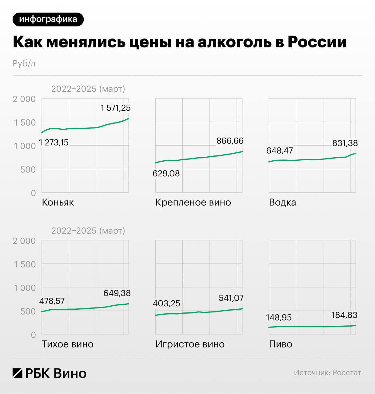 Цены на алкогольные напитки только с начала года выросли на 5%, пишет РБК. Причины: минимальные розничные цены, которые устанавливает государство, акцизы и издержки производителей.