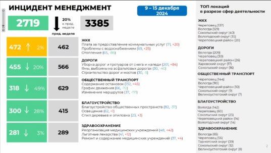 Региональный ЦУР отмечает, что число жалоб от жителей Вологодской области за неделю снизилось на 20%  - поступило 2719 обращений.  Среди наиболее проблемных тем - ЖКХ  из-за аварии на теплосети в Вологде  и общественный транспорт. Здравоохранение также ожидаемо вошло в топ-5 проблемных тем.