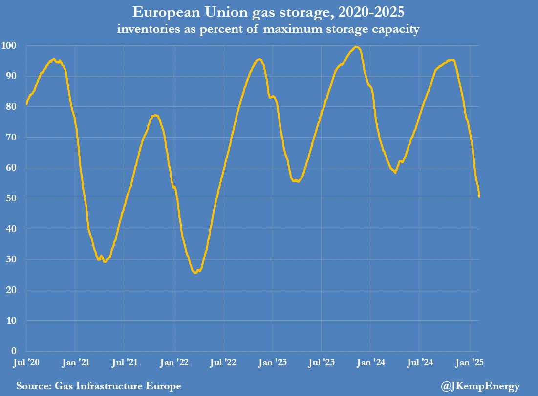 Газовые хранилища Европы опустошаются рекордно быстрыми темпами: на 5 февраля заполненность составляет менее 51% против 68% в 2024 году и 70% в 2023 году на ту же дату. Ускоренное снижение запасов привело к резкому росту цен на газ — фьючерсы на ближайший месяц превысили отметку в €55 за мегаватт-час. Холодная погода и сокращение импорта усиливают давление на и без того напряженный энергетический рынок.