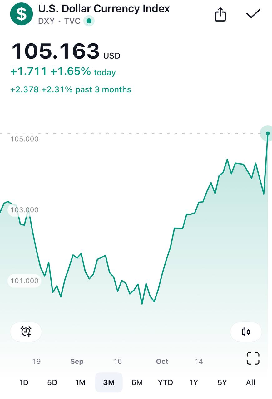 Курс доллара на мировом рынке обновил максимум за четыре месяца. Индекс DXY  курс доллара относительно шести ведущих мировых валют  впервые за четыре месяца превысил отметку 105 пунктов.  Рост валюты сегодня составил более 1,8%. За это же время евро потерял 2%, откатившись до $1,07.