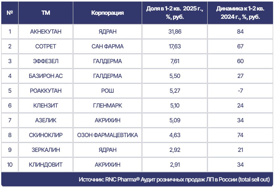 Россияне всерьёз взялись за лечение угрей.  По итогам I-II квартала 2025 года было реализовано препаратов для лечения угрей на сумму свыше 8,68 млрд рублей. Это на 51% больше и без того высоких показателей аналогичного периода прошлого года.  Натуральное потребление выросло на 28,5%, до 5,89 млн упаковок. По итогам 2024 года россияне купили 9,88 млн упаковок средств для лечения угревой сыпи  +24,9% по сравнению с 2023 годом  на сумму более 12,9 млрд рублей  +48,3% .   Эта категория препаратов представлена 13 МНН, больше всего россияне тратят на т.н. ретиноиды, в частности, на изотретиноин. На них приходится более 55% стоимостного и 31% натурального объёма продаж.   В лидерах среди торговых марок уже не первый год Акнекутан  изотретиноин  от хорватской «Ядран». По итогам первых двух кварталов 2025 года он формировал 31,8% денежного объёма и 16,3% натурального.   На второй строчке — Сотрет от индийской «Сан Фарма» с тем же действующим веществом. Оба препарата выпускаются в форме капсул. При этом оригинальный изотретиноин — Роаккутан от «Рош» — сдаёт позиции и занимает лишь пятое место.  Замыкает тройку лидеров Эффезел  адапален+бензоила пероксид  от швейцарской «Галдерма» в виде геля для местного применения.   В топ-10 также попали Базирон Ас  «Галдерма» , Клензит  «Гленмарк» , Азелик  «Акрихин» , Скиноклир  «Озон Фармацевтика» , Зеркалин  «Ядран»  и Клиндовит  «Ядран» .    Врачи объясняют рост продаж ретиноидов повышением информированности пациентов о лечении угревой сыпи и прогнозируют, что спрос на них будет только расти после включения в клинические рекомендации, действующие с января этого года.  ™ Без рецепта