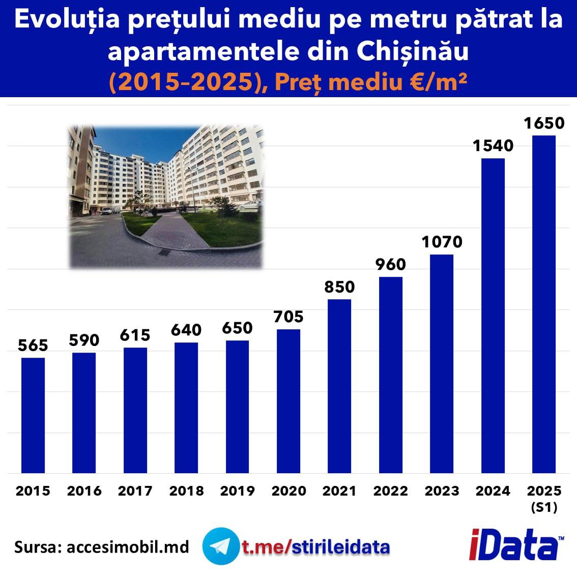 За 10 лет средняя стоимость 1 кв. метра жилья в Кишинёве выросла втрое   Средняя цена квадратного метра недвижимости в столице поднялась с 565 евро в 2015 году до 1650 евро и выше в первой половине 2025 года. Такие данные содержатся в отчёте iData.  В период 2015–2019 гг. на молдавском рынке недвижимости отмечался умеренный и довольно сбалансированный рост цен. Однако с 2020 года стоимость недвижимости стала заметно повышаться. Этому способствовали такие факторы, как появление госпрограмм по покупке жилья, облегчённый доступ к ипотечным кредитам, экономические и социальные изменения, вызванные пандемией COVID-19.  В 2024 году и в первые месяцы 2025 года был установлен новый ценовой рекорд за квадратный метр жилья в Кишинёве. По мнению экспертов, всё это – следствие высокого спроса, ограниченного предложения и увеличения стоимости строительных материалов.