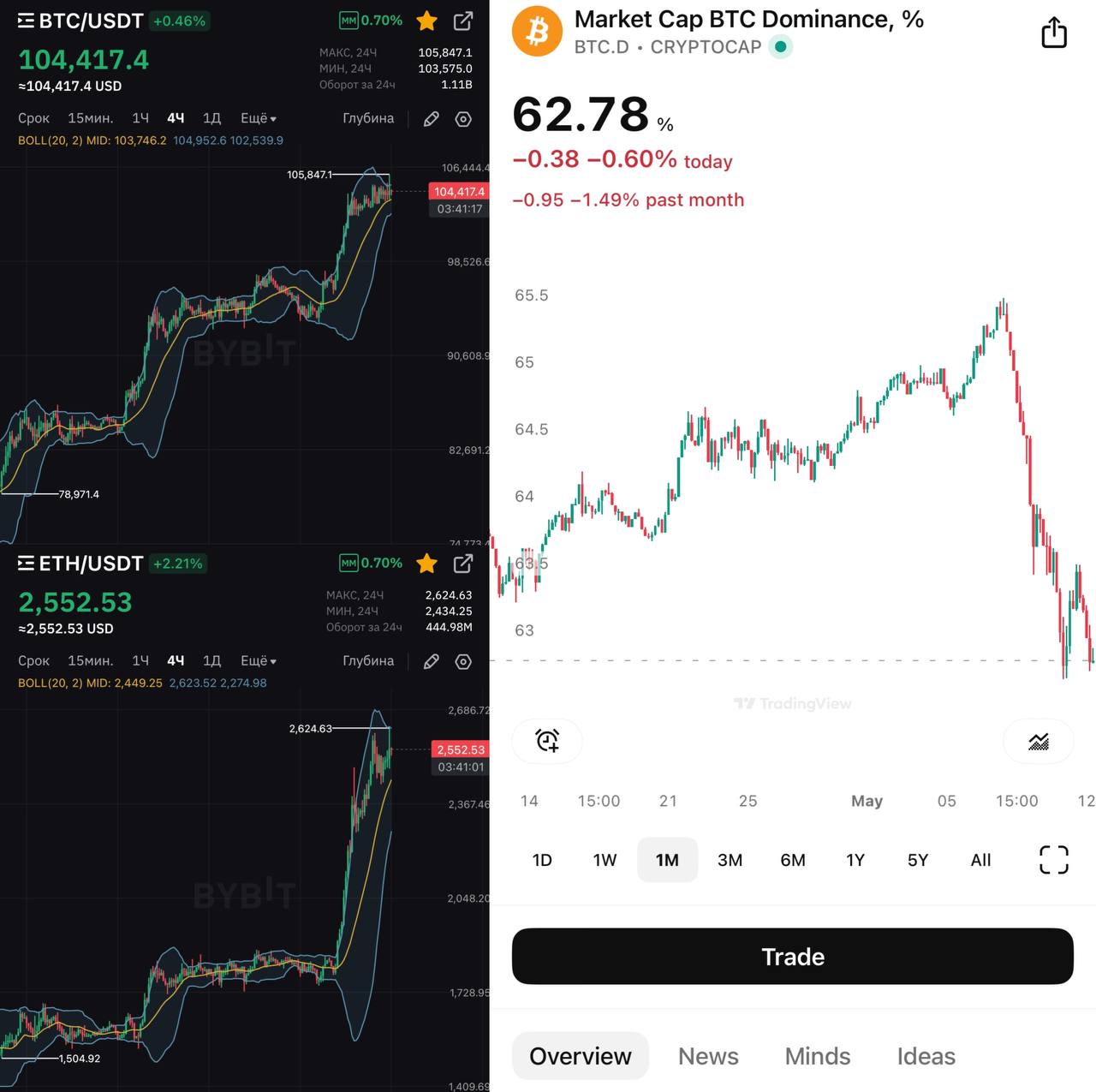 Добрейшее утро! Китай снизит пошлины на товары из США со 125% до 10%, но пока на 90 дней, рынок реагирует ростом Главное, чтобы через 90 дней не бахнули в обратную сторону Курсы: $BTC ~$104400 $ETH ~$2550 $SOL ~$174 $TON ~$3.48 $PX ~$0.081 По доминации жду дальнейшего снижения, альты заждались Кто чем занимается сегодня? Как началось утро понедельника у вас? смотрю на графики отдыхаю работаю / учусь Чат • Игры • Купить Stars • Рефералы • Биржи