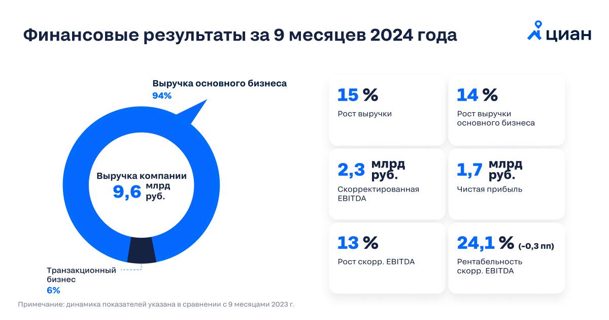 Циан поделился финансовыми результатами, утвердил дивполитику и рассказал о возможности провести buyback  • Выручка: 3.2 млрд руб  -2% г/г  • Скорр. EBITDA: 0.5 млрд руб  -54% г/г  • Прибыль: 0.74 млрд руб  По итогам же 9 месяцев 2024 года ЦИАН сохранил двузначные темпы роста. Выручка выросла на 15% г/г до ₽9,6 млрд; EBITDA составила ₽2,3 млрд; рентабельность - 24%  Помимо финансовых результатов, Циан утвердил дивидендную политику. Она предусматривает выплату от 60 до 100% скорректированной чистой прибыли  Также компания может выплатить специальные дивиденды за счет распределения накопленных денежных средств. В конце октября финдир сообщил, что на счетах компании накоплено более 8 млрд руб  Другие возможные направления использования денежных средств — обратный выкуп. Программа может быть запущена после начала торгов акций на Московской бирже. Сейчас компания находится в процессе редомициляции.  Ранее сообщалось, что переезд завершится до конца 2024 г, однако точных сроков пока не названо  $CIAN