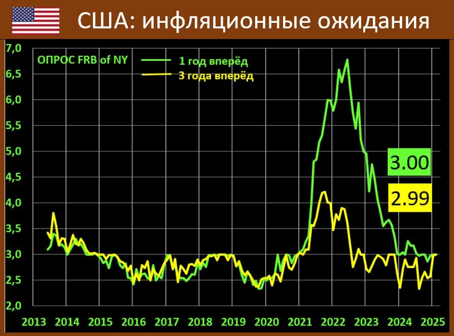 ИНФЛЯЦИОННЫЕ ОЖИДАНИЯ В США: НИКАКОГО РАЗВОРОТА ВНИЗ, ВСЁ ПО ТРИ   Ежемесячный опрос ФРБ Нью-Йорка  по инфляционным ожиданиям зафиксировал следующие показатели:  На год вперед американцы ждут инфляцию в 3.0% vs 3.0% и 2.97% двумя месяцами ранее, а на три года вперёд выросли до 2.99% vs 2.97% и 2.57%  ФРБ Нью-Йорка отмечает, что “… ИО не изменились на краткосрочном и среднесрочном горизонтах и увеличились на долгосрочном горизонте. Ожидания по ценам на сырьевые товары выросли по всем направлениям, при этом прогнозируемое изменение цен на газ, продукты питания, медицинское обслуживание, образование и арендную плату увеличилось. Рынок труда неоднозначен: ожидания потери и поиска работы росли, а ожидания безработицы упали до самого низкого уровня с июля 2021 года. Оценки роста расходов домохозяйств также снизились в январе, достигнув самого низкого уровня за последние четыре года...”