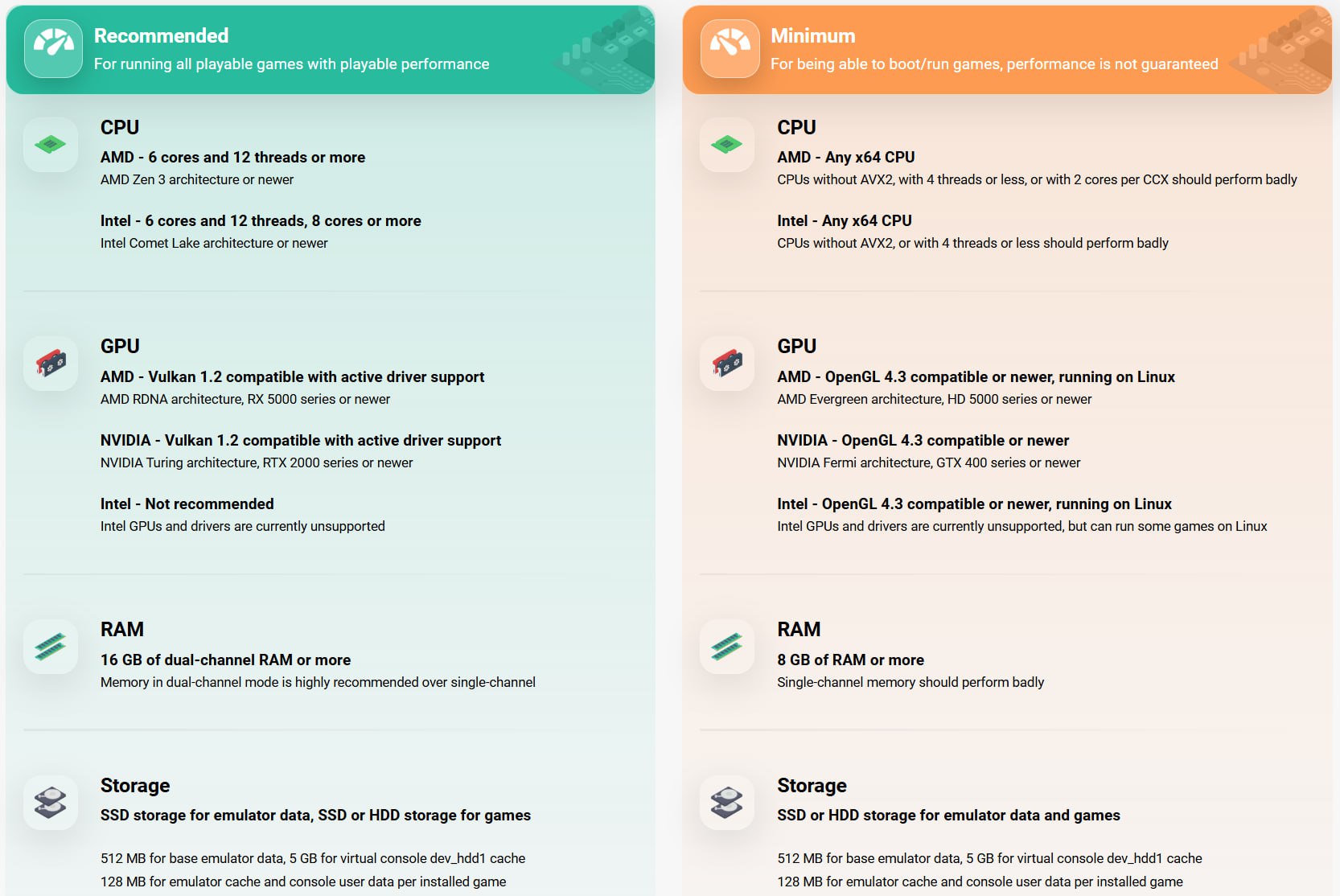 Новые требования эмулятора PlayStation 3 RX 50 и GTX 10 за бортом RPCS3 один из самых продвинутых эмуляторов старой консоли Sony и теперь его разработчики решили скорректировать системные требования И хотя эмулятор в теории запустится на любом 4 поточном x86 процессоре и карте с поддержкой OpenGL 4 3 то есть даже на GTX 70 рекомендуется использовать 6 ядерный чип на AMD Zen 3 Ryzen 5000 или Intel Comet Lake Core 10 ого поколения а также карты с поддержкой Vulkan 1 2 то есть как минимум RX 5000 и RTX 20 Разработчики подчеркивают что для RPCS3 до сих пор процессор важнее видеокарты однако решения с Vulkan 1 2 работают гораздо стабильнее Мой Компьютер