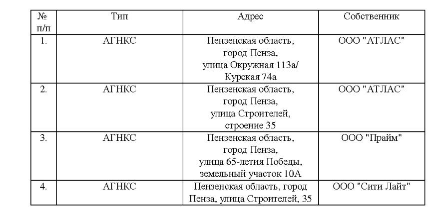 В Пензе Кузнецке и Нижнеломовском районе построят 6 газовых заправок Соответствующее постановление 27 октября 2025 года подписал председатель правительства Пензенской области Николай Симонов Строительство еще четыре АГНКС запланированное ранее на 2025 год перенесено на 2026 год В 2027 году планируется построить газовую заправку в Нижнеломовском районе на автодороге М5 Урал 525 км 500 м справа Собственником объекта будет АО Пензанефтепродукт Еще одна АГНКС появится в Кузнецке Ее планируется построить в 2028 году на Алексеевском шоссе 1б Собственник объекта АО Пензанефтепродукт АГНКС топливо кпг Пенза заправка Около АЗС Подписаться