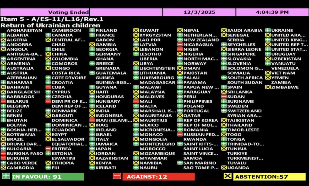 Таджикистан не поддержал резолюцию по украинским детям в ГА ООН Документ за который выступили менее 50 стран требует от России обеспечить возвращение якобы перемещенных или депортированных ребят Против выступили 12 государств включая Россию Беларусь Кубу Иран Кроме Таджикистана от голосования воздержались еще 56 стран в том числе Бразилия Катар ОАЭ Кыргызстан Узбекистан Казахстан и др Читать SputnikТj в MAX