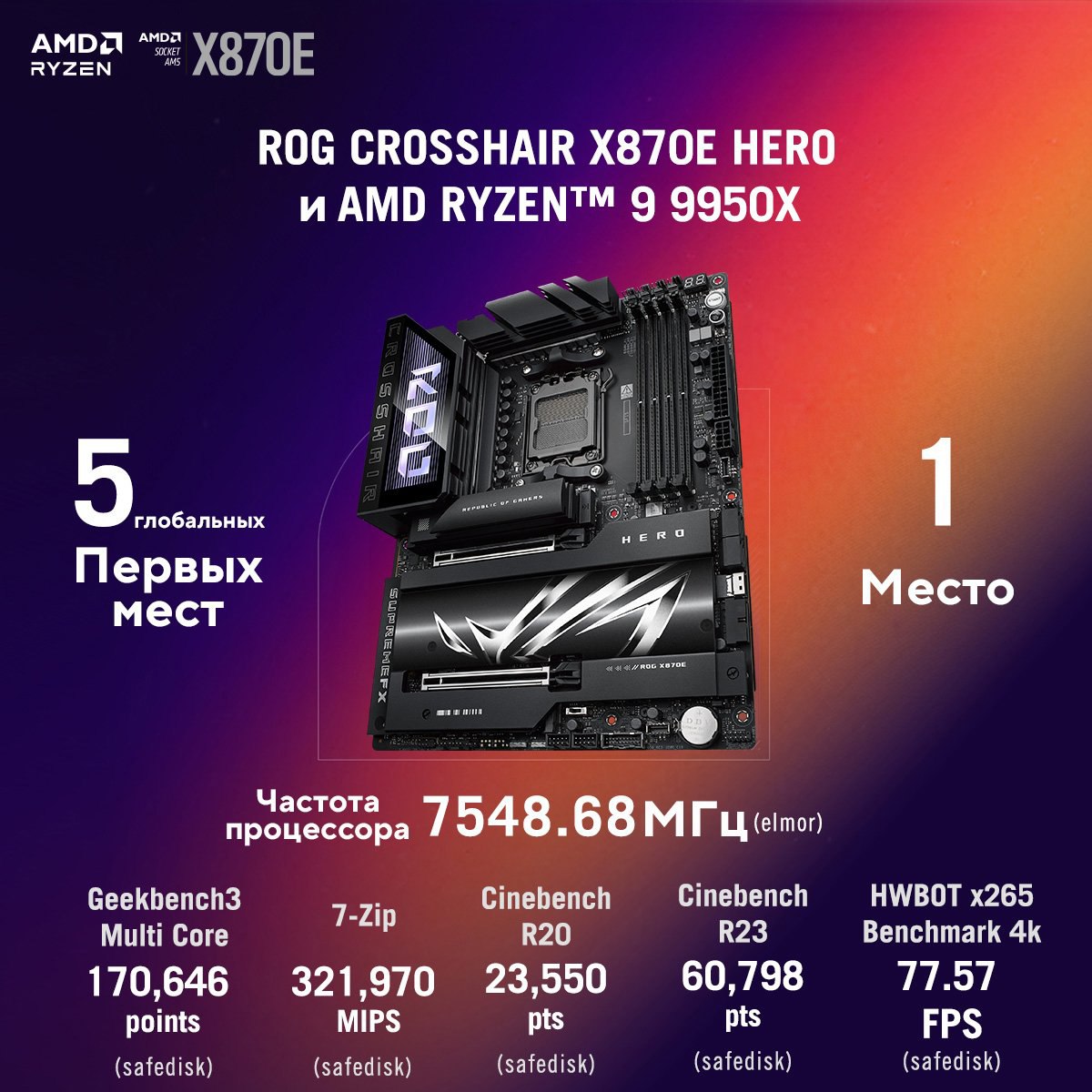 Есть, 5 мировых рекордов!      Материнская плата ROG Crosshair X870E Hero в связке с процессором  AMD Ryzen 9 9950X — это тандем, готовый сломать привычные рамки производительности ПК!    В ходе бенч сессии оверклокеры смогли разогнать AMD Ryzen 9 9950X до 7548 МГц и достигнуть отметки в 60,798 pts в "тяжелом" бенчмарке Cinebench R23!  Кроме того,   5 мировых рекордов — лучшее доказательство непревзойденной надежности и стабильности!    Не упустите возможность лично испытать новые материнские платы ROG на чипсете AMD X870 / 870E!    #ROG #CrosshairX870EHero #AMD #Ryzen9 #9950X #Оверклокинг #Overclocking