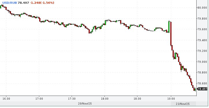 Внебиржевой курс доллара опустился ниже 79 рублей впервые с 29 октября Подписывайтесь на ПРАЙМ в МАХ