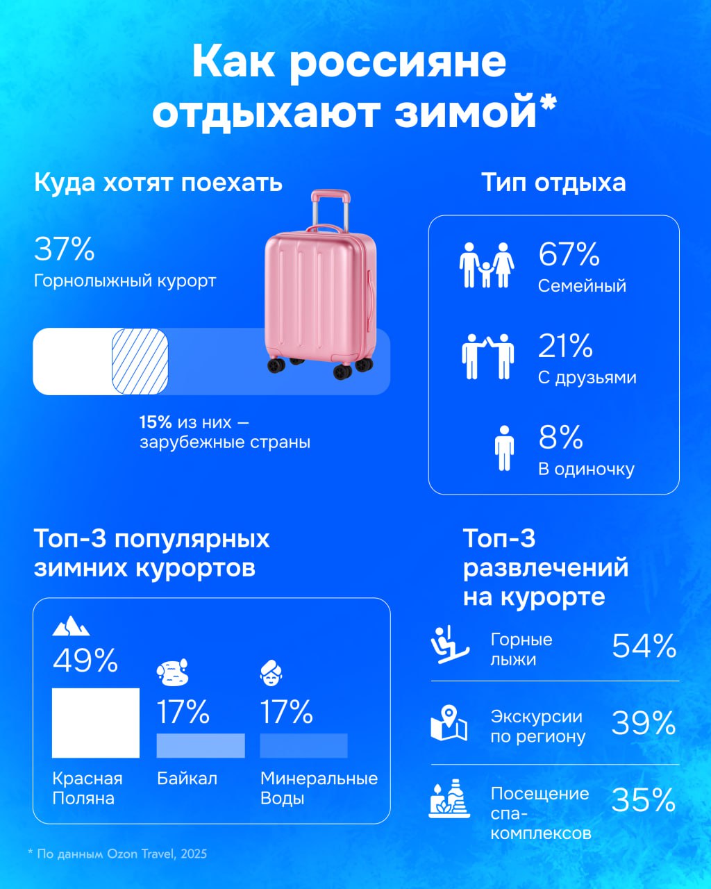 Снежный рейтинг куда россияне поедут на праздники Большинство из тех кто уже запланировал поездку хотят насладиться зимой выяснили аналитики Ozon Travel Они поедут кататься на лыжах коньках и просто радоваться видам А топ зимних направлений внутри страны выглядит так  Красная Поляна  Байкал  Минеральные Воды Интересные цифры в инфографике а все детали по ссылке