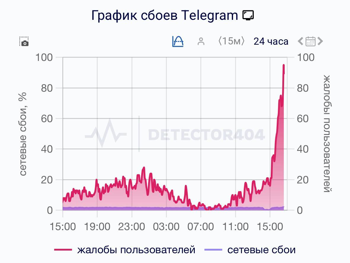 Telegram практически перестал работать в России Пользователи жалуются на проблемы с отправкой сообщений и загрузкой медиа Прислать новость yaroslav egorovich Подписывайся на MAX