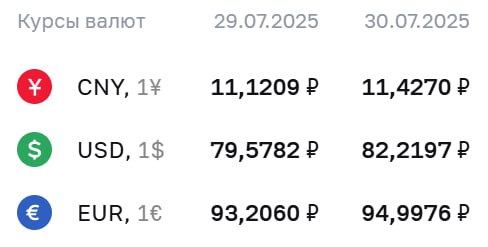 ЦБ повысил официальный курс доллара более чем на ₽2 Евро также вырос почти на ₽1,8, юань прибавил ₽0,3. В течение дня рост наблюдался на внебиржевом рынке, что получило отражение в официальных курсах регулятора. Последний раз американская валюта стоила больше ₽82 почти 3 месяца назад.