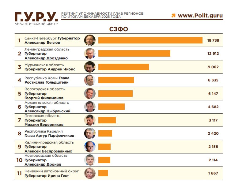 Аналитический центр Г У Р У подготовил очередной РЕЙТИНГ УПОМИНАЕМОСТИ ГУБЕРНАТОРОВ СЗФО по итогам декабря 2025 года 1  1   На первой позиции в округе у губернатора Ленинградской области Александра Дрозденко 18 7 тысяч упоминаний 1  5   На втором губернатор Санкт Петербурга Александр Беглов 12 9 тысяч 2  3   Замыкает тройку губернатор Мурманской области Андрей Чибис 9 0 тысяч В пятерку лидеров также вошли глава Коми Ростислав Гольштейн 3  0   место 6 3 тысячи и губернатор Вологодской области Георгий Филимонов 3  3   место 6 1 тысячи Вторую пятерку возглавил губернатор Архангельской области Александр Цыбульский 3  7   место 4 6 тысяч Далее следуют Михаил Ведерников Псковская область 5  7   место 3 1 тысячи Артур Парфенчиков Республика Карелия 6  0  место 2 4 тысячи Алексей Безпрозванных Калининградская область 6  6   место 2 1 тысячи Александр Дронов Новгородская область 6  7   место 2 1 тысячи Завершает рейтинг губернатор Ненецкого АО Ирина Техт 7  8  место 1 6 тысяч