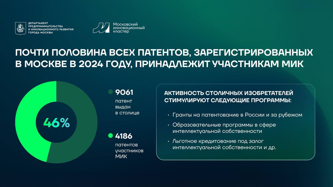 Нейротехнологии, робототехника, альтернативное топливо: что патентуют в Москве   В столице создана мощная экосистема для изобретателей. Компании не только патентуют разработки, но и привлекают финансирование под залог интеллектуальной собственности. Внедряются передовые технологии:     "ДС-Роботикс" запатентовала модульную самоходную роботизированную тележку, которая автоматически перевозит грузы. Кроме того, компания разработала и внедрила первый в России роботизированный модуль для производства микроэлектроники.     Компания NEIRY разрабатывает нейроустройства, которые считывают сигналы мозга. Они применяются в 45 странах — от медицины до авиации. Например, технология уже используется в центре "Профессии будущего" для профориентации взрослых и детей в возрасте от 14 лет.     "Центр разработки низкоуглеродных технологий" создаëт технологии переработки растительного сырья в аналоги нефтепродуктов, которые используются для создания авиационного топлива. Это снижает выбросы парниковых газов на 80%.     Почти половина всех патентов, зарегистрированных в Москве в 2024 году, принадлежит участникам Московского инновационного кластера. Патент — это не просто право на изобретение, а ценный актив, который защищает интеллектуальную собственность, увеличивает стоимость бизнеса и повышает инвестиционную привлекательность.   Чтобы этот процесс был доступнее, в Москве действует система поддержки:   гранты до 5 млн рублей в год — на патентование в России и за рубежом;   льготные кредиты под залог интеллектуальной собственности;   образовательные программы по управлению интеллектуальной собственностью и коммерциализации технологий;   сервис "IP-упаковка" помогает компаниям сформировать стратегию управления правами, в том числе для привлечения финансирования.