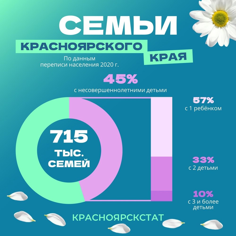 В Красноярском крае почти в два раза выросло количество многодетных семей Ко Дню семьи, любви и верности Красноярскстат рассказал, что в нашем регионе проживают больше 715 тысяч семей, а почти каждая вторая воспитывает детей. Количество семей с двумя детьми за десять лет выросло с 26% до 33%, а с тремя и более — с 5% до 10%. При этом рост числа многодетных семей отмечен не только в городах, но и селах. Сибирский полпред Анатолий Серышев неоднократно отмечал, что семьи, особенно многодетные, являются оплотом и гордостью нашей страны, потому что именно в семье закладывается фундамент личности человека.