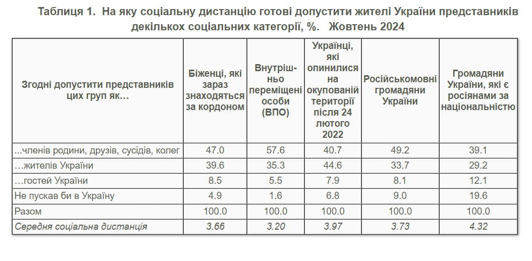 17% украинцев негативно относятся к русскоговорящим согражданам, — опрос КМИС  В то же время 83% опрошенных положительно относятся к украинцам, говорящим на русском языке. 44,6% респондентов готовы принять в свое окружение украинцев, оставшихся на неподконтрольных территориях, в то время как 6,8% считают, что их не следует пускать в Украину.  Также 93% респондентов не против принять внутренне перемещенных лиц в свое окружение, в то время как 7% демонстрируют ксенофобное отношение.