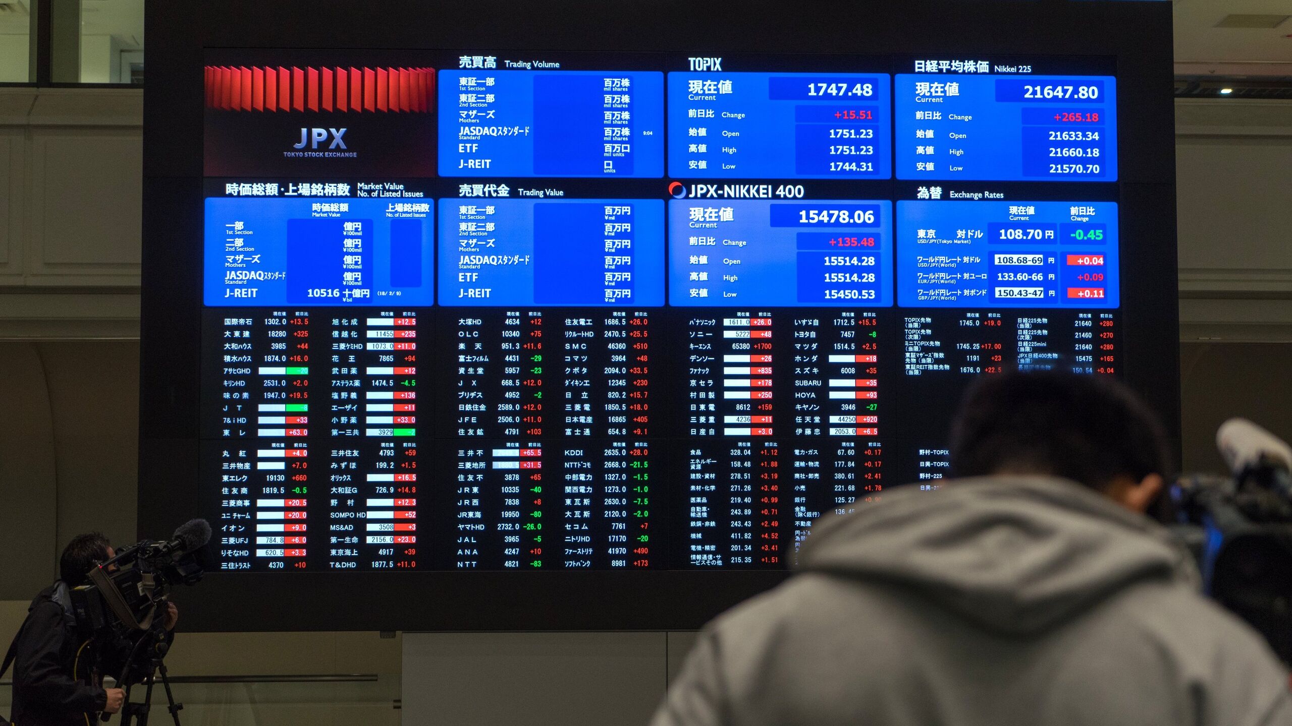 Индекс Nikkei на Токийской бирже в первые полчаса торгов в понедельник взлетел более чем на 5 6 процентных пункта на фоне оглушительной победы правящей Либерально демократической партии ЛДП во главе с премьер министром Санаэ Такаити кратковременно побив отметку в 57 тысяч пунктов следует из данных торгов которые есть в распоряжении РИА Новости Так индекс Nikkei отражающий динамику котировок акций 225 ведущих компаний Японии через 21 минуту после начала торгов поднялся на 5 65 процентных пункта до отметки в 57 316 39 пункта В Японии 8 февраля состоялись выборы в ключевую нижнюю палату парламента По итогам голосования ЛДП одержала оглушительную победу единолично получив более двух третей мандатов Это даст ей возможность проводить законопроекты даже если они будут отклонены в верхней палате парламента где партия не имеет большинства без опоры на голоса депутатов из других политических партий