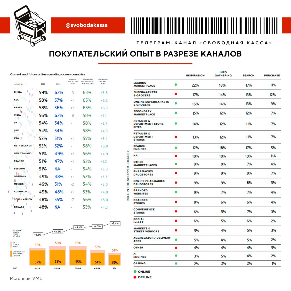 аналитика Кто он покупатель будущего Разбираемся вместе с отчетом The Future Shopper 2025 от VML И начинаем с обсуждения покупательских привычек Онлайн В 2025 процент трат на онлайн покупки от общих потребительских расходов остался на уровне прошлого года 53 Выше всего он в Китае 59 3 п п к 2024 Саудовской Аравии 58 1 п п и Бразилии 58 2 п п Во многих странах доля онлайн трат падает Это не только Китай но и Южная Африка 7 п п до 48 Индия 6 п п до 56 и Мексика 2 п п до 49 Эти результаты скорее позитивны для рынка в прошлом году объем трат в интернете снижался глобально а в этом только в отдельных странах В перспективе пяти лет доля онлайн расходов вырастет до 57 хотя ранее в VML ожидали более высокого показателя 60 Показатель увеличится во всех возрастных группах но особенно заметно в группе 55 5 4 п п до 45 Покупательский путь Чаще всего потребители ищут вдохновение для покупок на крупных маркетплейсах 22 в супермаркетах 17 и на их сайтах или приложениях 16 Для сбора информации о товаре они в равной степени используют крупные маркетплейсы и поисковые системы 18 а также супермаркеты с их онлайн ресурсами по 14 Поиск продукта в основном осуществляется в тех же каналах с немного другим распределением долей 17 и 13 соответственно Самые популярные места для покупок уже не маркетплейсы 11 а супермаркеты 12 Сайты и приложения ритейлеров замыкают тройку 9 Маркетплейсы Большинство потребителей 61 готовы покупать все у одного ритейлера в основном таким широким ассортиментом обладают именно маркетплейсы Та же доля респондентов выразила положительное отношение к брендовым маркетплейсам хотя в прошлом году она была выше 66 Почти половина 45 готова приобретать на этих онлайн площадках банковские продукты 47 электроэнергию и воду а 42 услуги знакомств Омниканальность Почти две трети опрошенных 62 предпочитает ритейлеров с онлайн и офлайн присутствием Причем 49 изучают продукты онлайн и затем покупают их в интернете а 64 поступают ровно наоборот Больше половины 53 хотят чтобы бренды и ритейлеры коммуницировали с ними бесшовно с помощью всех каналов В следующий раз поговорим про ИИ и покупательский опыт Свободная касса