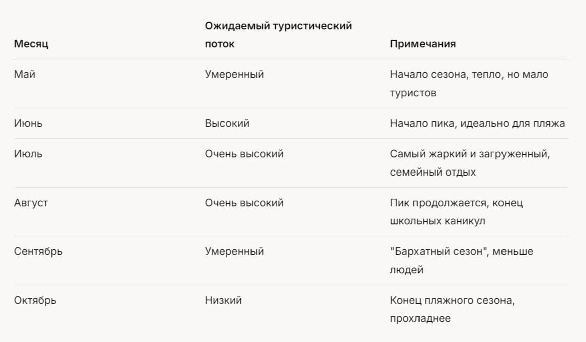 Пики пляжного сезона-2025: июль-август в Крыму, август-сентябрь на Кубани  Крым и курорты Краснодарского края в целом имеют плюс-минус средиземноморский климат с теплым летом, идеальным для пляжного отдыха — сообщает Лаборатория метеорологии, публикуя анализ-прогноз турсезона на юге России.  Для Крыма исследования указывают на пик сезона с июня по август, причем июль и август — самые жаркие месяцы с температурой от +25 до +32°C и подходящей для купания температурой моря +23°C. Сочи, благодаря субтропическому климату, немного продлевает сезон - но пик туристической активности приходится на июнь-август с температурой моря +25°C. Геленджик также достигает пика в летние месяцы с сухой и теплой погодой и морем +25°C  В 2024 году Крым посетили более 6 миллионов туристов с пиками в середине и конце июля, августе.  На всех курортах Краснодарского края, включая Анапу, Сочи и Геленджик, в 2024 году отдохнуло рекордные 28 млн человек, причем август выделялся как особенно загруженный месяц.  На данный момент бронирования на пиковые месяцы турсезона в Крыму и Сочи с Геленджиком крае выросли минимум в 2 раза по сравнению с 2024 годом — значительную роль играет отсутствие мазута в данных регионах и схожий уровень безопасности отдыха.   Прогноз основан на тщательном изучении СМИ, туристических сайтов и чатов, а также статистических отчетов.