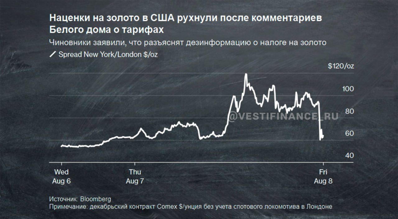 Белый дом: вы все не так поняли, пошлин на золото не будет   Администрация президента США намерена в ближайшем будущем опубликовать указ, разъясняющий применение пошлин в отношении золотых слитков. Bloomberg сообщает, что получил письменное сообщение из администрации об этом. Более того, ссылаясь на очередного анонима, агентство утверждает, что заявления о введение тарифов на золото являются дезинформацией.    ‍ Администрация Трампа заявила, что импорт золотых слитков не должен и не будет облагаться пошлинами.   Фьючерсные цены на нью-йоркской товарной бирже Comex сократились, спотовый индекс в Лондоне упал после заявления Белого дома. Разница в ценах между двумя ключевыми торговыми центрами упала ниже 60 долларов за унцию после того, как ранее она превысила 100 долларов в ответ на первоначальный шок от введения пошлин.   Хаос, потрясший рынки драгоценных металлов, возник после того, как появились подробности решения Таможенно-пограничной службы США, согласно которому золотые слитки весом в один килограмм и 100 унций облагаются так называемыми взаимными пошлинами. Такая директива имела бы масштабные последствия для рынка драгоценных металлов по всему миру и могла бы нарушить работу не только американского рынка, но и затронуть всю мировую  финансовую систему.  Подписаться — Верным курсом