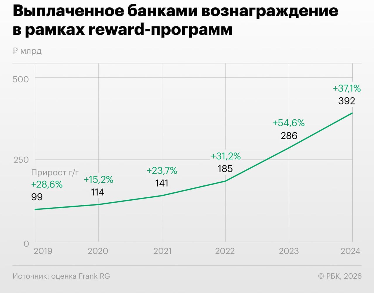 Российские банки в 2025 году продолжили наращивать объемы выплат кешбэка но темпы роста оказались неравномерными узнал РБК Часть кредитных организаций из первой десятки Т Банк Альфа банк и банк Дом РФ продемонстрировали сдержанные темпы роста 5 17 О двукратном увеличении выплат сообщили ВТБ и Совкомбанк а также менее крупные ОТП Банк и Ozon Банк VTBR OZON SVCB T DOMRF Стимулом для роста выплат стали расширение клиентской базы и числа транзакций развитие партнерских моделей привлечение новых зарплатных проектов и обновление правил выплат вознаграждений объяснили представители банков На некоторых игроков также влияло стремление сохранить клиентскую базу присоединяемых после покупки банков добавили эксперты Однако рынок подходит к точке перелома подчеркивают и те и другие в 2026 году гонка кешбэков резко замедлится jkinvest news jkinvest