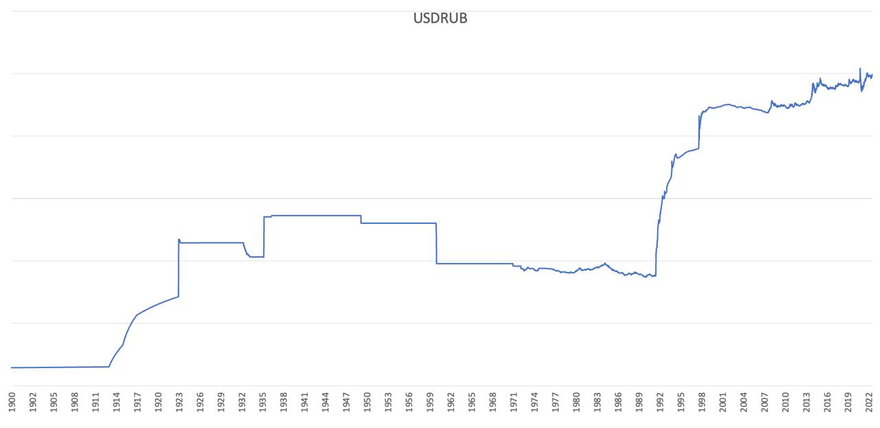 Собрал данные по курсу рубля к доллару #USDRUB с начала XIX века по сегодняшний день, в рамках исследования.  Теперь вопрос интерпретации, в первую очередь эллиоттчикам, на подумать.  С 1917 по 1922 год курс рубля взлетел с 10 за бакс до нескольких десятков тысяч рублей за бакс.  А потом в 1924 году появился червонец, который стоил около половины доллара США. Затем было ещё несколько деноминаций, и так получилось что 1 царский рубль сейчас это 5 000 000 000 000 000 современных рублей, с их всех учётом.  5 квадриллионов рублей. Для сравнения, ВВП РФ за все постсоветские годы примерно в 5 раз меньше одного царского рубля.  Так надо ли деноминации учитывать? А если нет, то почему? Ведь даже если так далеко не заглядывать, текущий курс в советских рублях без учёта отрезания нулей составляет 96 000 рублей за доллар.