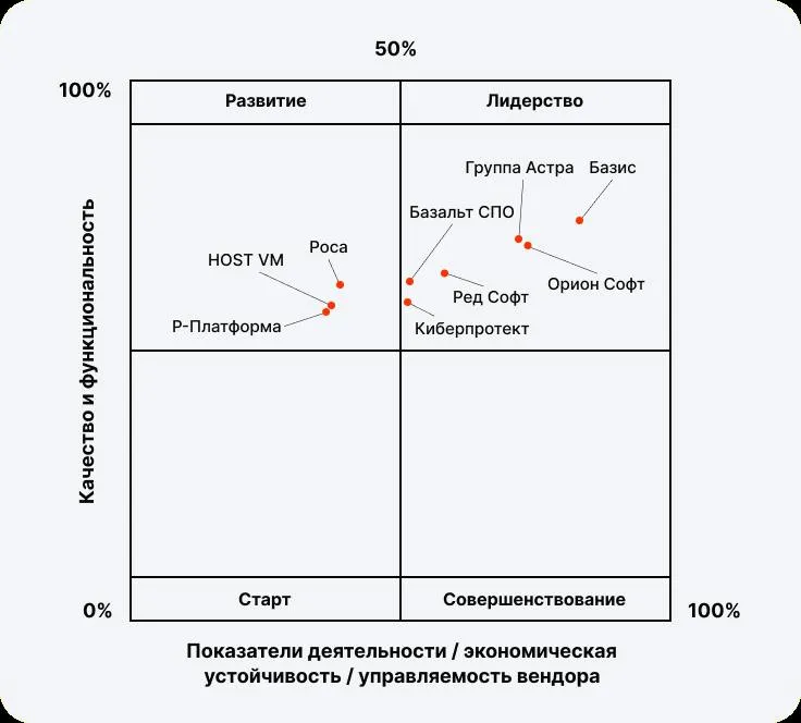 Кажется давно не вспоминали про импортозамещение А тренд жив Квадрант Технологий опубликовал вторую Матрицу импортозамещения Если что это большое исследование отечественных средств серверной виртуализации Среди девяти вендоров есть и публичные к примеру Базис второй год подряд занимающий верхнюю строчку в этот раз со средним баллом 8 4 из 10 За год лидерская группа расширилась с трех вендоров до семи средняя оценка по рынку подтянулась до 6 5 конкуренция заметно обострилась Релевантность выводов в отчете подкреплена глубоким качественным анализом в основу рейтинга лег реальный опыт более ста корпоративных заказчиков Что важно с точки зрения экономики сегмента исследование отдельно замеряло насколько предсказуемо растут затраты заказчика при масштабировании На рынке хватает историй когда дешевая лицензия на входе через год два оборачивается кратным ростом ФОТ нужны редкие специалисты которые руками дорабатывают систему У Базиса тут 8 баллов из 10 возможных за экономическую модель и зрелость решения и это напрямую влияет на удержание клиентской базы заказчику дешевле масштабироваться внутри платформы чем искать альтернативы В общем классический кейс фокусной компании против диверсифицированных игроков Кому что ближе вопрос инвестиционной философии но цифры говорят сами за себя ТГ MAX
