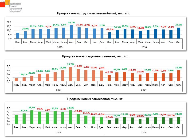 Рынок самосвалов обвалился на 46%: НАПИ подсчитало продажи седельных тягачей, самосвалов и грузовиков в целом за десять месяцев текущего года.   Седельные тягачи: количество проданных транспортных средств на 3,1% меньше, чем за такой же период прошлого года. В абсолютных цифрах продажи составили 44,0 тысяч тягачей против 45,4 тысячи годом ранее.   Новые самосвалы: в соотношении год к году этот сектор рынка продемонстрировал очень серьезное, на 46,4%, падение. За десять месяцев было реализовано всего 19,3 тысячи штук, тогда как в прошедшем году — 35,9 тысяч.   Рынок новых грузовых автомобилей в целом: с января по конец октября куплено 107,2 тысячи автомобилей, что по сравнению с прошлым результатом в 119,1 тысячи означает падение на 10%.