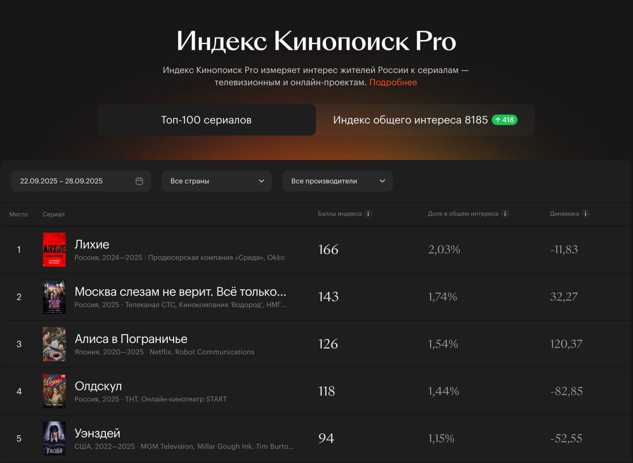 Осенние отечественные релизы привлекли внимание зрителей при общем снижении интереса к сериалам В конце сентября три российских проекта Лихие Глава вторая Москва слезам не верит Все только начинается и Олдскул вошли в пятёрку самых интересных для россиян сериалов по данным Индекс Кинопоиск Pro Эксперты отмечают что сегодня успех сериалов определяется не столько оригинальностью сколько сильным пиаром и маркетингом При этом на фоне снижения количества релизов площадки целенаправленно вкладываются в продвижение исключительно ключевых проектов Кинопоиск Сети меняются Мы следим Подписывайтесь