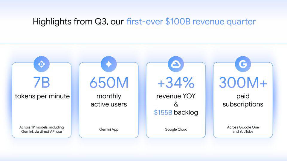 Цифры шок у Google впервые за квартал выручка свыше 100 млрд а чистая прибыль составила 34 98 млрд Причём 650 млн MOA значит что Gemini стал повседневным инструментом для сотен миллионов людей Такой охват меняет поведение люди начинают думать через ИИ а не как раньше через поиск Это точка невозврата 300 млн платных подписчиков монетизация ИИ Если каждый платит хотя бы 10 мес это 36 млрд годовой выручки только с подписок больше чем у Netflix Это доказывает что люди готовы платить за ИИ если он реально помогает