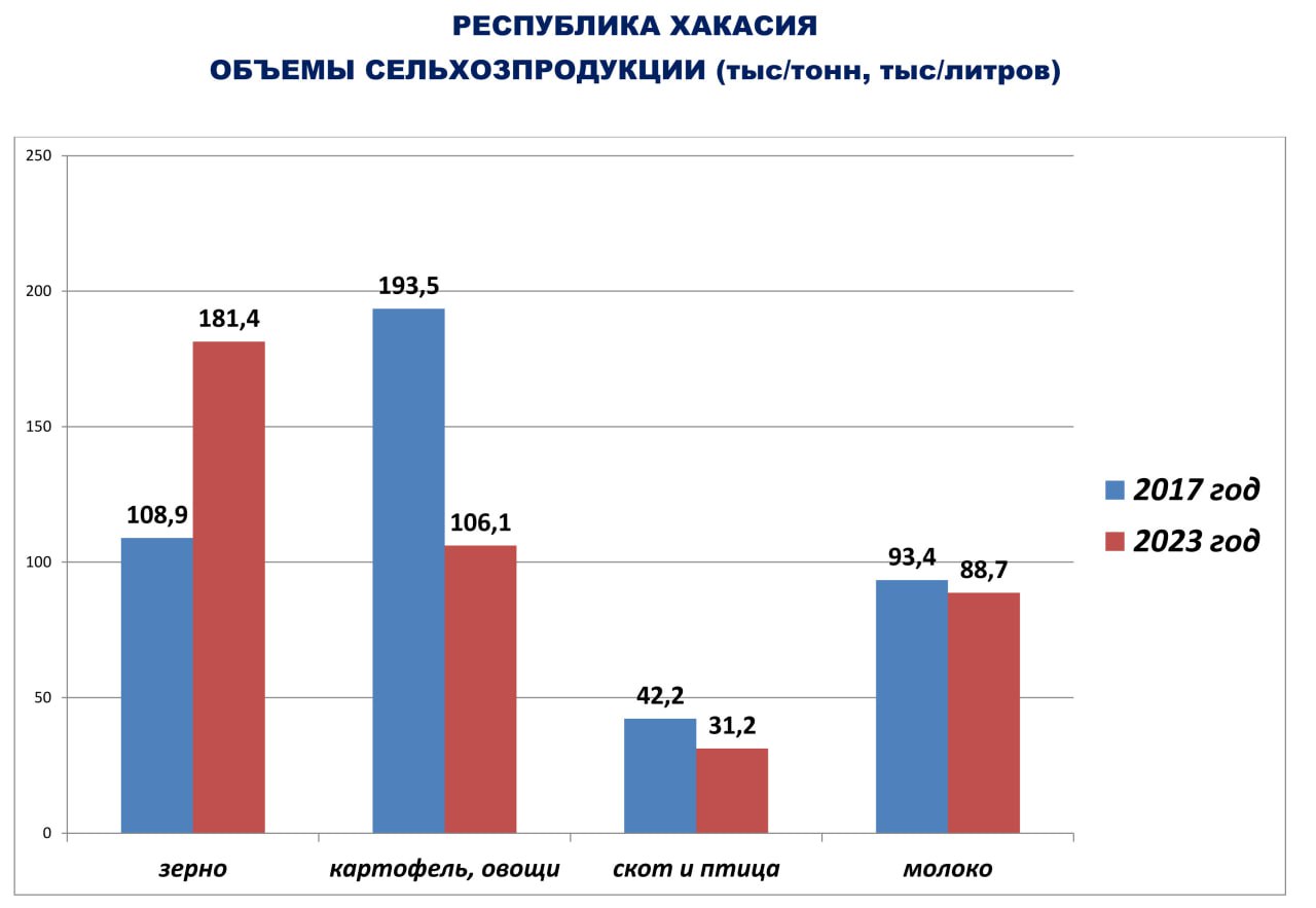 ЗАЯВЛЕНИЯ ГЛАВЫ ХАКАСИИ НЕ «БЬЮТСЯ» С ДАННЫМИ РОССТАТА  Глава Хакасии  Валентин Коновалов заявляет о двукратном росте финансовой поддержки сельскохозяйственной отрасли региона. Логично предположить, что увеличение господдержки должно повлиять на увеличение объемов всего, что связано с сельским хозяйством.   Она действительно у нас в разрезе шестилетки выросла более чем в два раза. Безусловно, это дало эффект.   Однако.  О каком эффекте говорит Коновалов, если данные Росстата свидетельствуют об обратном. Рост только по зерну.    87,4  тыс/тонн сократился сбор картофеля и овощей   11 тыс/тонн скот и мясо птицы   4,7 тыс/литров молоко