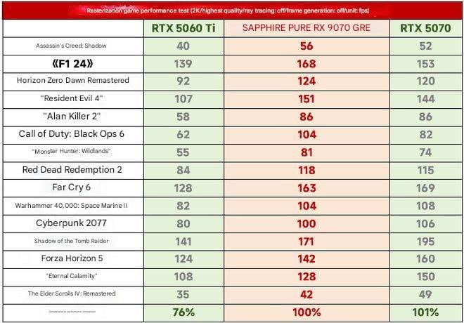 Первые тесты Radeon RX 9070 GRE В интернете появились обзоры новой карты AMD, предназначенной в первую очередь для Китая. Она имеет 3072 вычислительных блока на 15% меньше чем у 9070 и 12 ГБ GDDR6 на 192-битной шине, стартовая цена – около $580. В среднем по тестам 9070 GRE выступает на уровне RTX 5070 или чуть хуже. С учетом того, что решение Nvidia стоит $549 и имеет 12 ГБ GDDR7, большого смысла в карте AMD за ее стоимость нет. Мой Компьютер