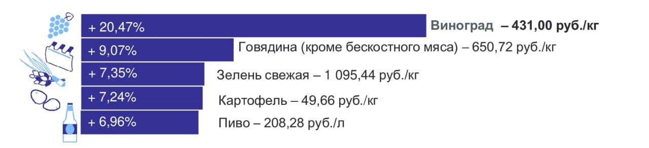 5  0  ,7 % - годовое подорожание сливочного масла в КО  По данным официальной статистики, свекла за год подешевела на 12 %.  За месяц цена винограда увеличилась на 20,47 %. Говядина  кроме бескостного мяса  стала дороже на 9,07%. По сравнению с декабрем в январе овощные консервы для детского питания подешевели на 2,84 %. Цена на растворимый кофе снизилась на 2,11 %.  За год чеснок подорожал на 41,5 %. Цена замороженных ягод поднялась на 34,2 %. Среди подешевших продуктов: крупа гречневая-ядрица  -10,4 % , жевательная резинка  -2 % .   Еще больше новостей — в Telegram-канале RUGRAD