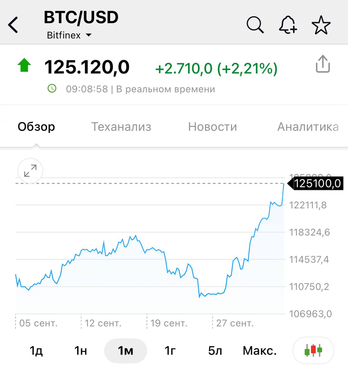 Стоимость биткойна обновила исторический максимум превысив 125 тысяч долларов