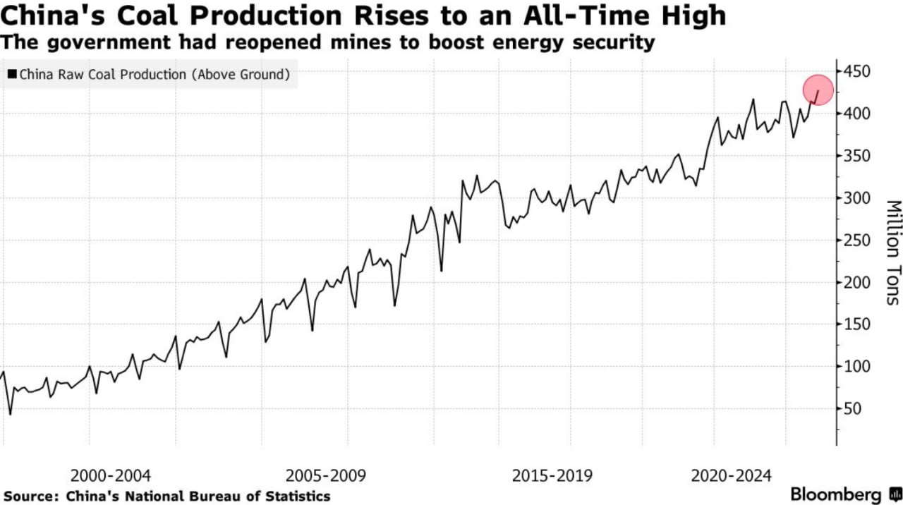 Китайский угольный рынок достигает рекордного уровня и вызывает опасения по поводу перепроизводства  Если кратко: Китайский угольный рынок достиг рекордного уровня в ноябре, что вызывает опасения по поводу перепроизводства.  Основные показатели    Рекордный уровень добычи:   Китайский угольный рынок достиг рекордного уровня в ноябре, с добычей 428 миллионов тонн угля.    Восьмой год роста:   Китайский угольный рынок готовится к восьмому году роста в 2024 году.    Снижение спроса:   Спрос на уголь в Китае ослаб, что привело к снижению цен на уголь.  Ожидания экспертов    Перепроизводство:   Эксперты ожидают, что Китайский угольный рынок столкнется с проблемой перепроизводства.    Снижение цен:   Эксперты также ожидают, что цены на уголь в Китае продолжат снижаться.  Анализ ситуации    Энергетическая безопасность:   Китайские власти открыли новые шахты и ускорили утверждение новых проектов для повышения энергетической безопасности.    Ослабление экономического восстановления:   Ослабление экономического восстановления в Китае привело к снижению спроса на уголь.  Источник: Bloomberg #КитайскийУгольныйРынок #РекордныйУровень #Перепроизводство    Если полезно, поставьте лайк