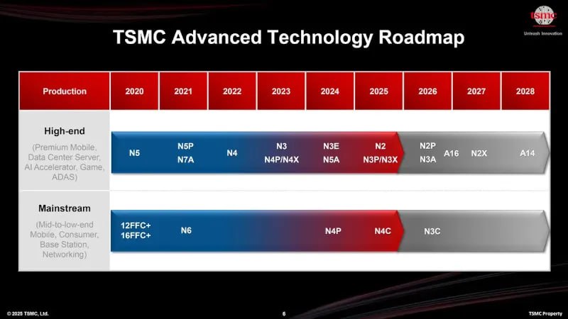 TSMC готовит 1 4 нм раньше графика Чипмейкер отчитался что его будущий техпроцесс A14 уже показывает высокий выход годных кристаллов раньше срока По словам TSMC новый 1 4 нм техпроцесс позволит или увеличить производительность на 15 при том же потреблении или сохранить производительность и снизить потребление на 30 Кроме того благодаря применению GAAFET транзисторов второго поколения на основе нанолистов и новой архитектуры ячеек NanoFlex Pro плотность транзисторов вырастет на 20 по сравнению с техпроцессом N2 Запуск массового производства по A14 намечен на 2028 год Мой Компьютер